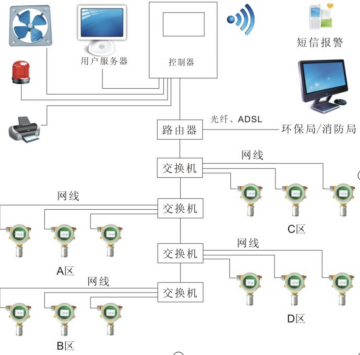 方案二：TCP/IP網口傳輸—氣體檢測儀遠程通訊方